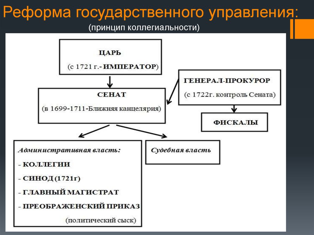 Какие реформы в сфере государственного управления провел петр 1 составьте схему управления при петре