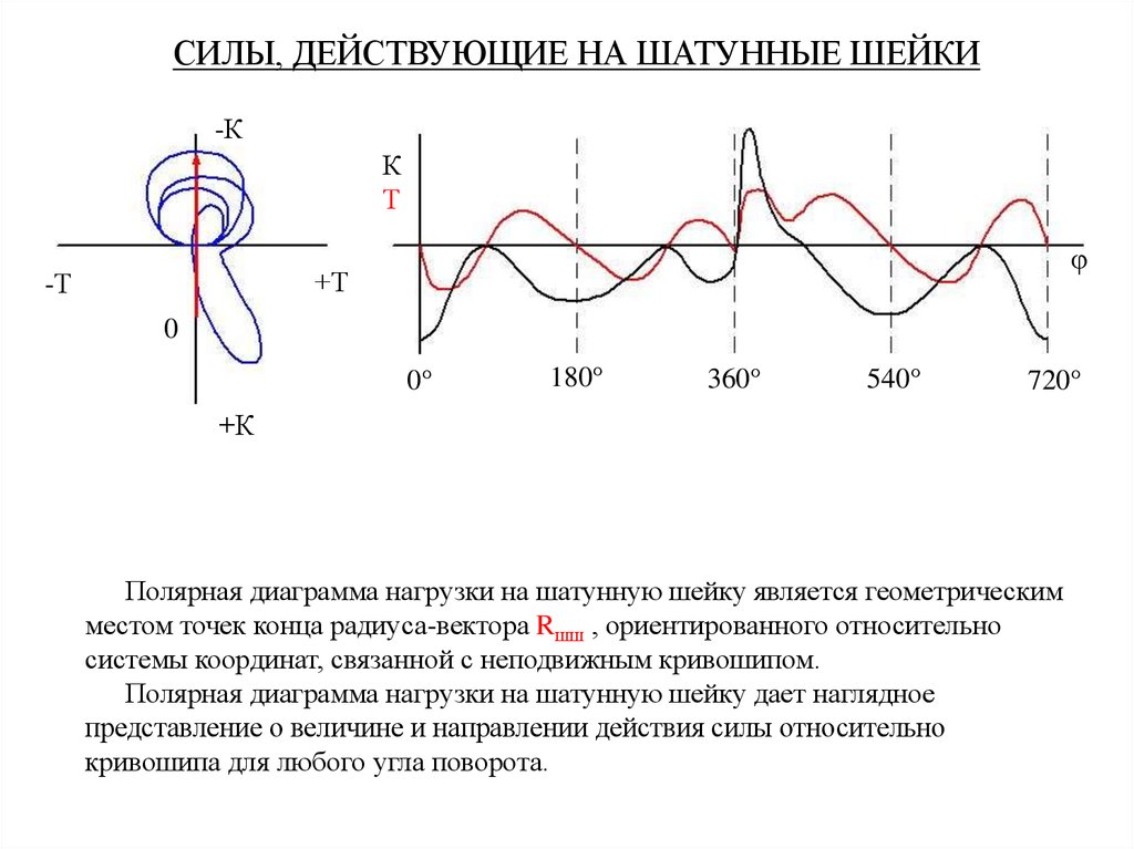 Третьих сил. Силы действующие на распределительный вал. Силы действующие на шейки коленчатого вала. Силы действующие на коренную шейку. Векторная диаграмма сил действующих на шатунную шейку.