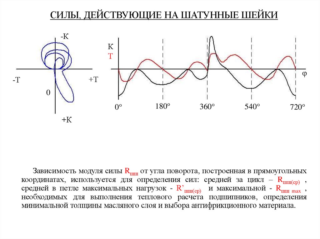 Полярная диаграмма нагрузок на шатунную шейку коленчатого вала