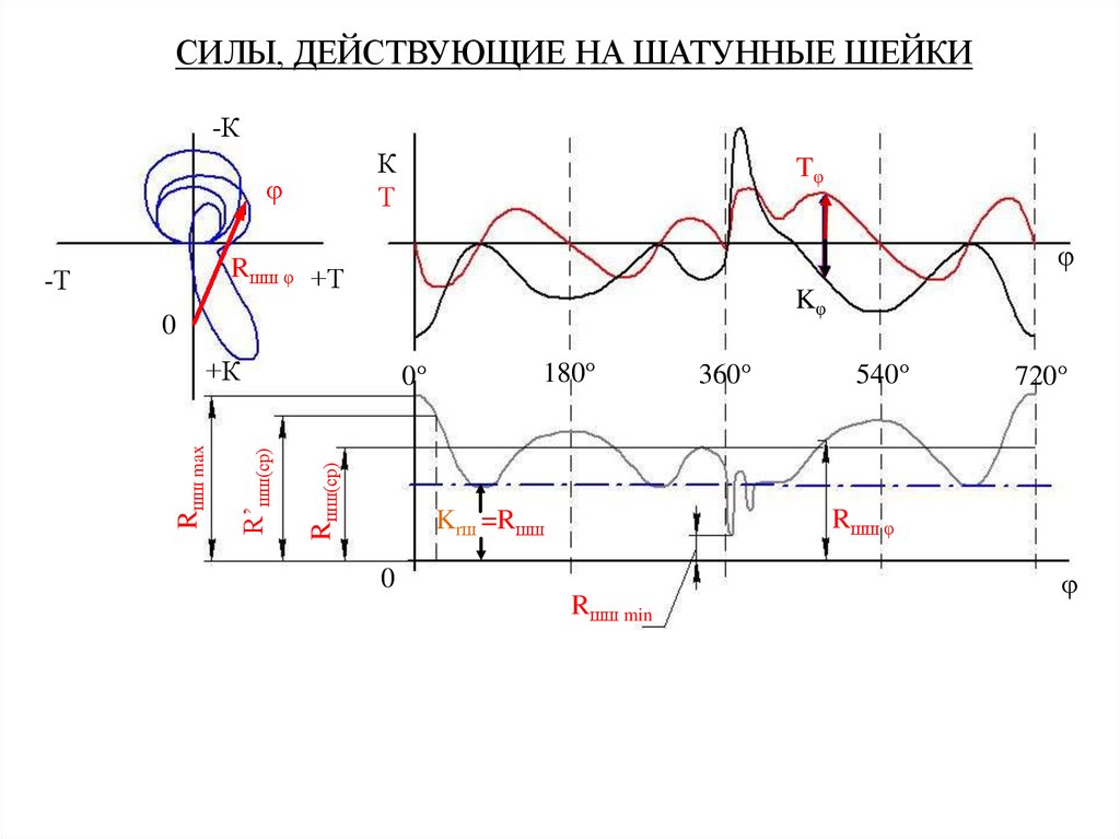 Теоретическая диаграмма износа шеек коленчатого вала