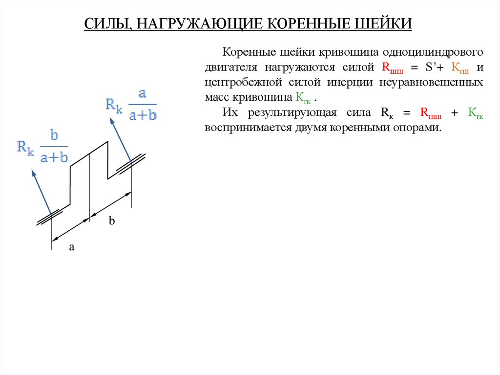 Полярная диаграмма нагрузок на шатунную шейку коленчатого вала