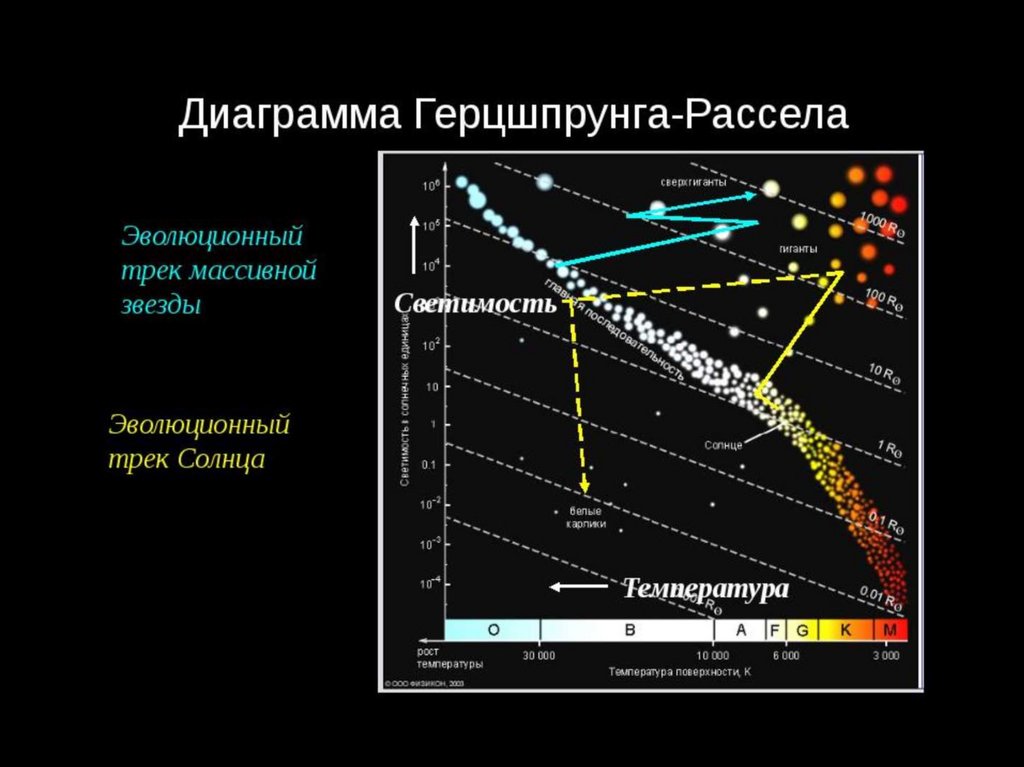 Покажите по диаграмме герцшпрунга рассела жизненный путь солнца астрономия