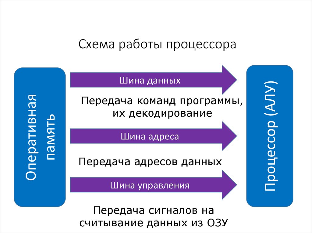 Как работает процессор схема