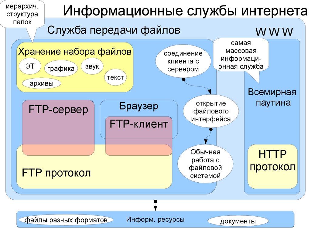 Интернет как глобальная информационная система презентация