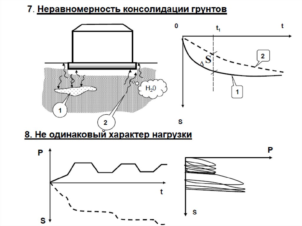 Неравномерная осадка. Неравномерная осадка здания. Равномерная осадка здания. Неравномерная осадка грунта. Причины возникновения неравномерных осадок фундаментов.