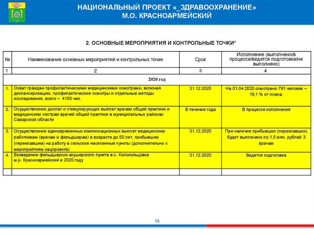 Сколько национальных проектов существует в самарской области