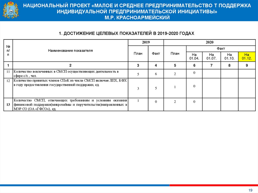 Сколько национальных проектов существует в самарской области