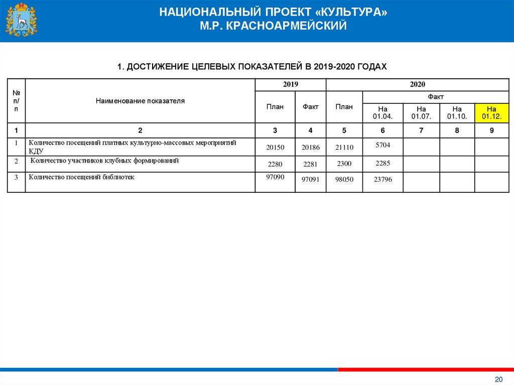 Сколько национальных проектов существует в самарской области