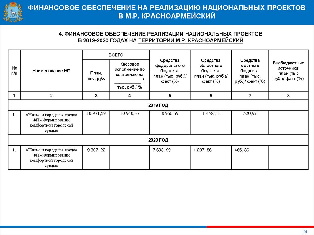 Сколько национальных проектов существует в самарской области