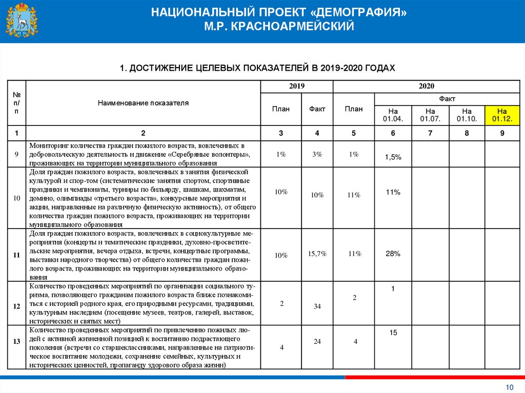 Сколько национальных проектов существует в самарской области