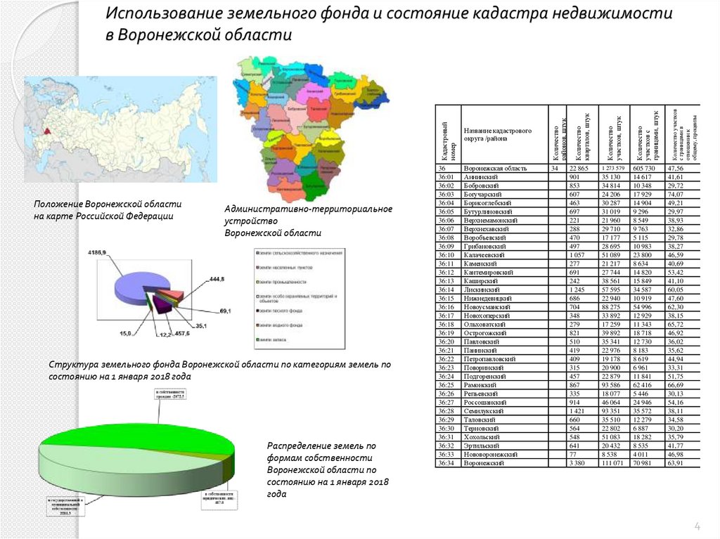 Кадастровая башкортостан. Земельный фонд Воронежской области 2021. Структура земельного фонда Белгородской области. Структура земельного фонда Воронежской области. Использование земельного фонда.