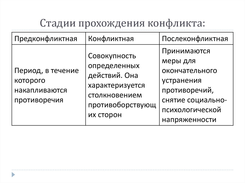 Схема стадий конфликта