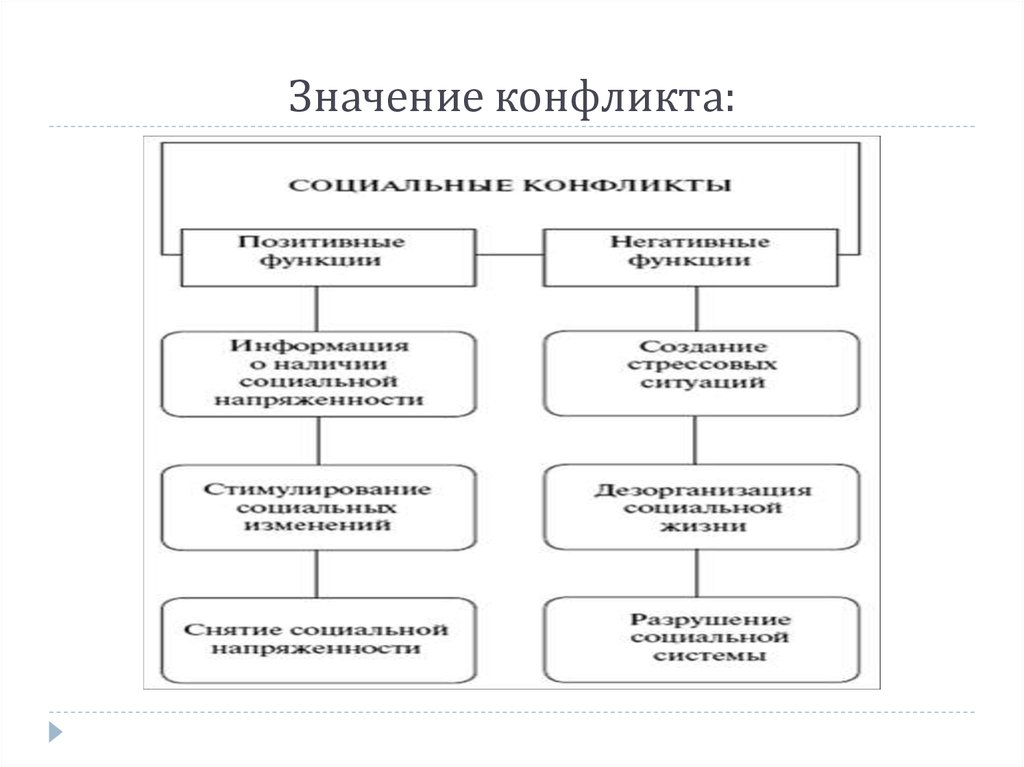 Смысл конфликтов. Значение конфликта. Польза конфликта. Смысл конфликта. Какова социальная значимость конфликтов?.