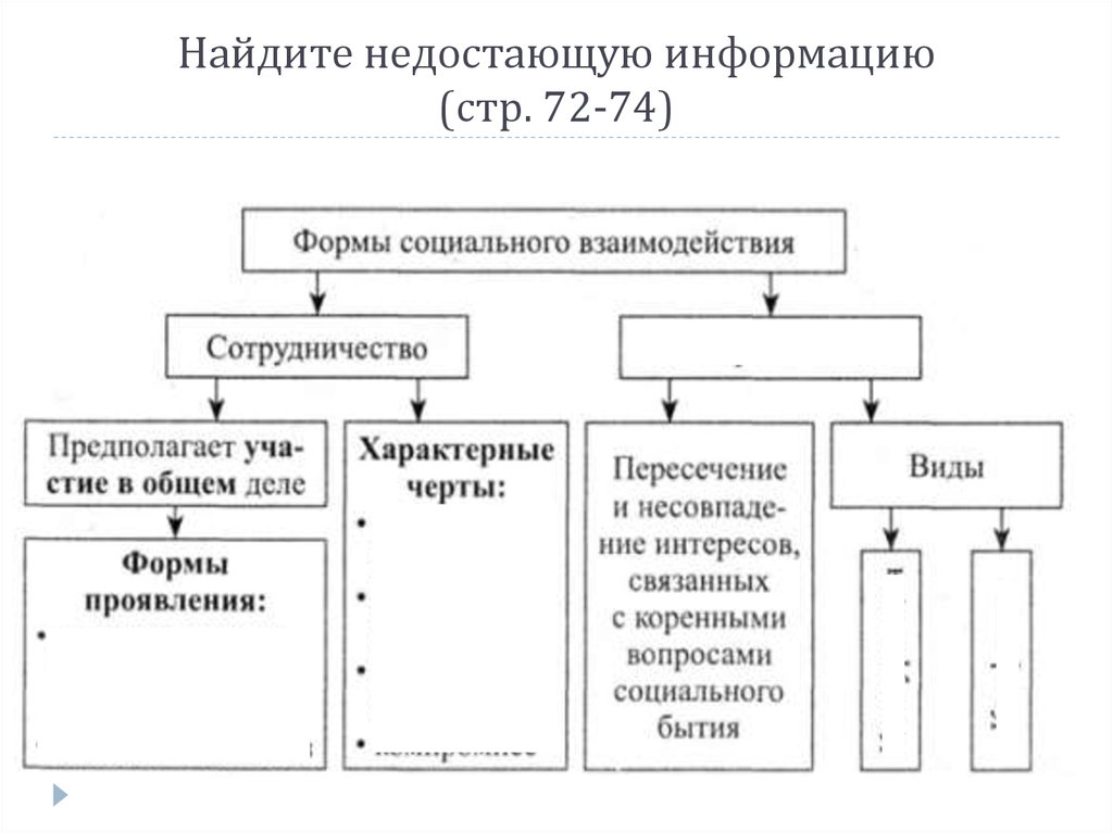 Виды социального взаимодействия. Формы социального взаимодействия таблица. Социальные интересы и формы социального взаимодействия. Основные формы социального взаимодействия. Схема социального взаимодействия.