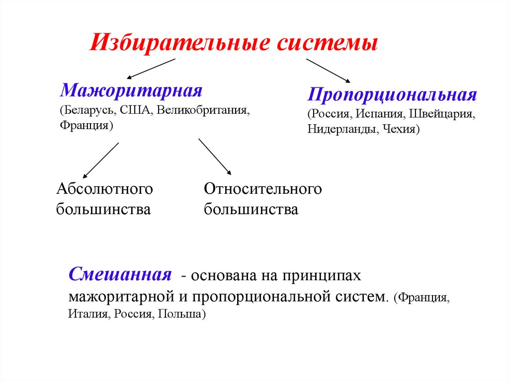 План мажоритарная избирательная система