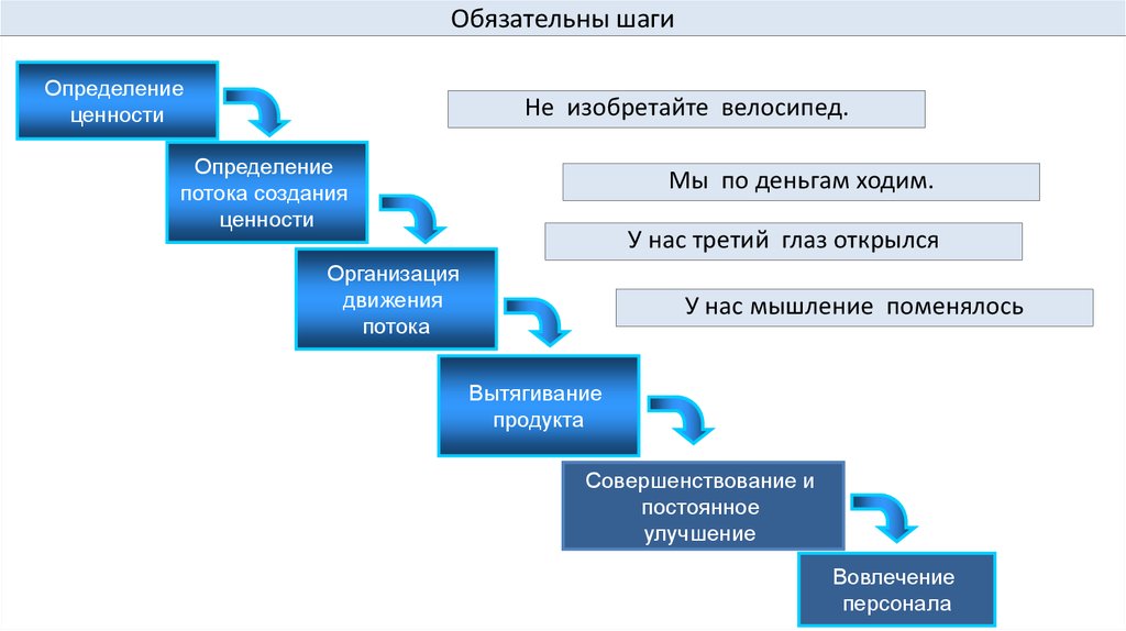 Потоки 3 4 5 6. Определение ценности потерь. Создание ценностей шаги. Обязательные шаги. Мышление создания ценности.