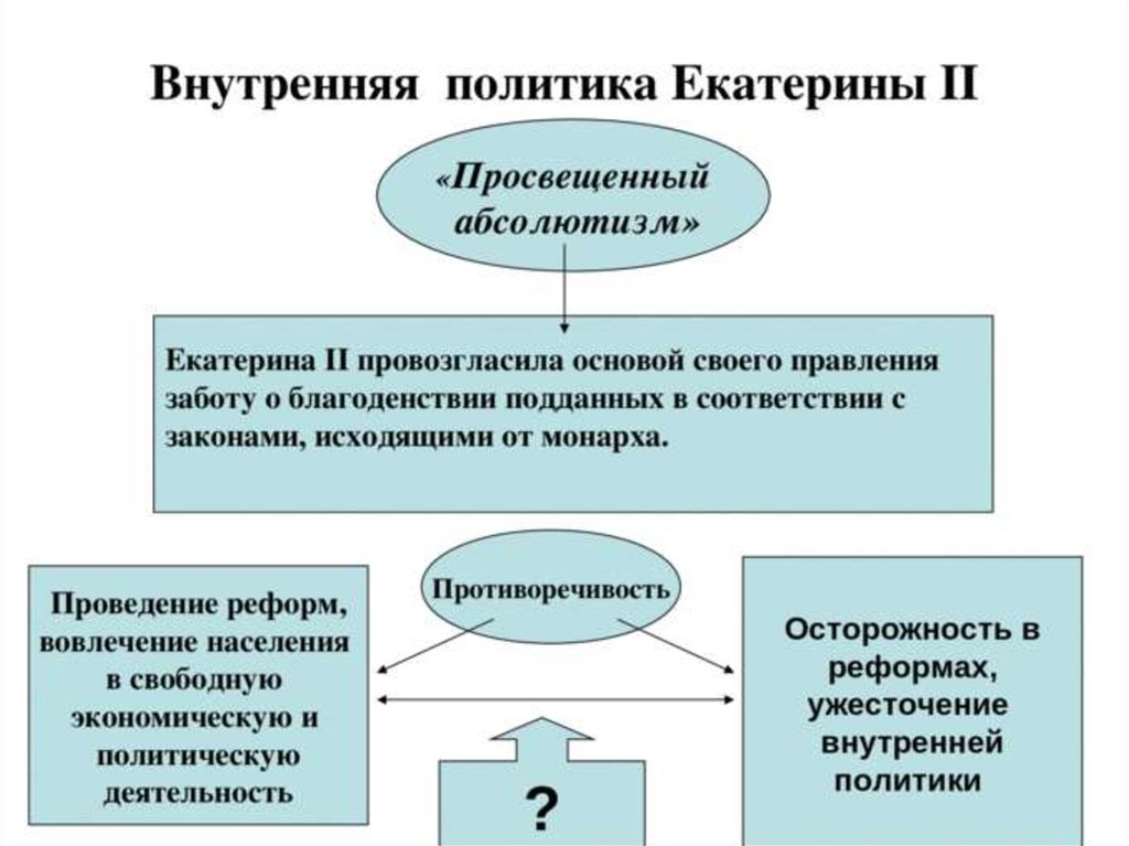 Составьте схему государственный аппарат эпохи просвещенного абсолютизма