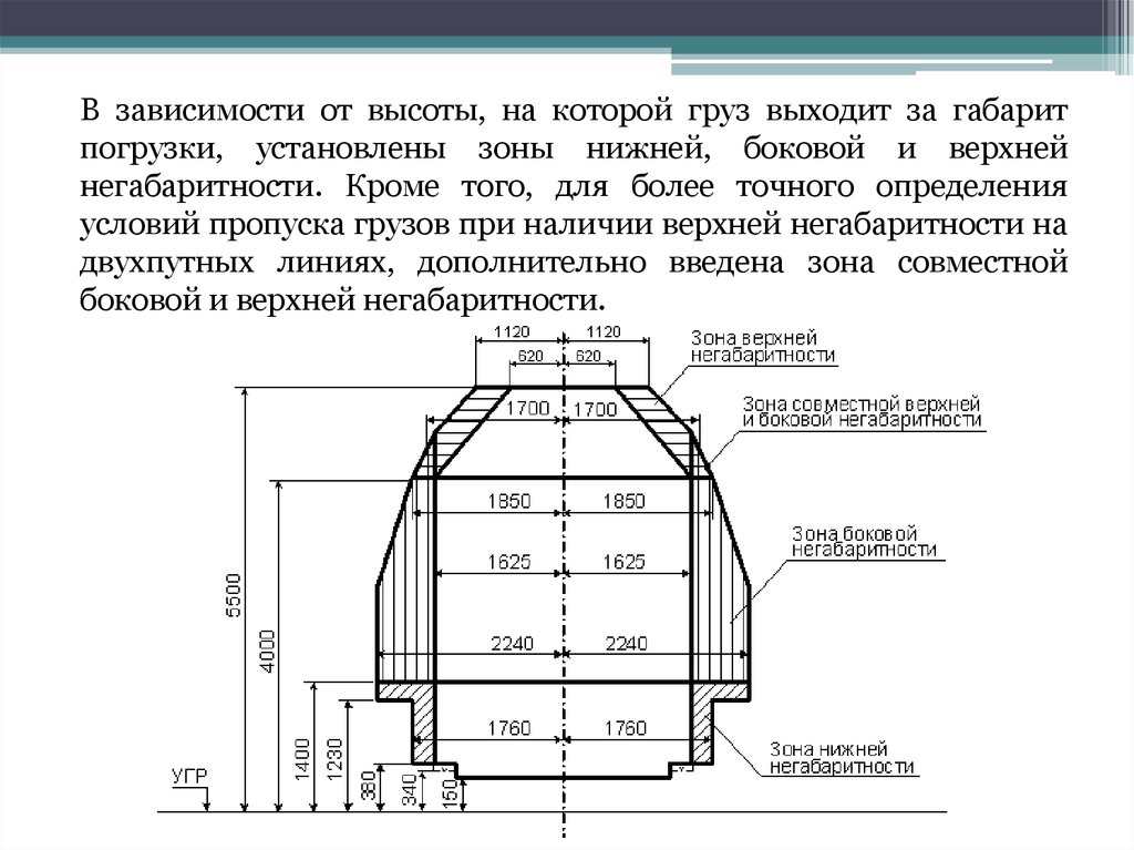 Железнодорожный габарит. Габарит погрузки негабаритности. Нижняя негабаритность подвижного состава. Габарит погрузки с зонами негабаритности. Габарит приближения строений и габарит подвижного состава.