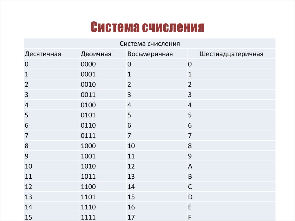 Десятичное счисление информатика. Десятичная система счисления. Десятеричная система счисления. Цифры десятичной системы счисления. Нумерация в десятичной системе счисления.