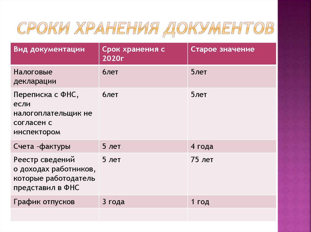 Сроки хранения в архиве. Сроки хранения документов. Срок хранения актов. Сросроки хранения документов. Сколько хранятся документы.