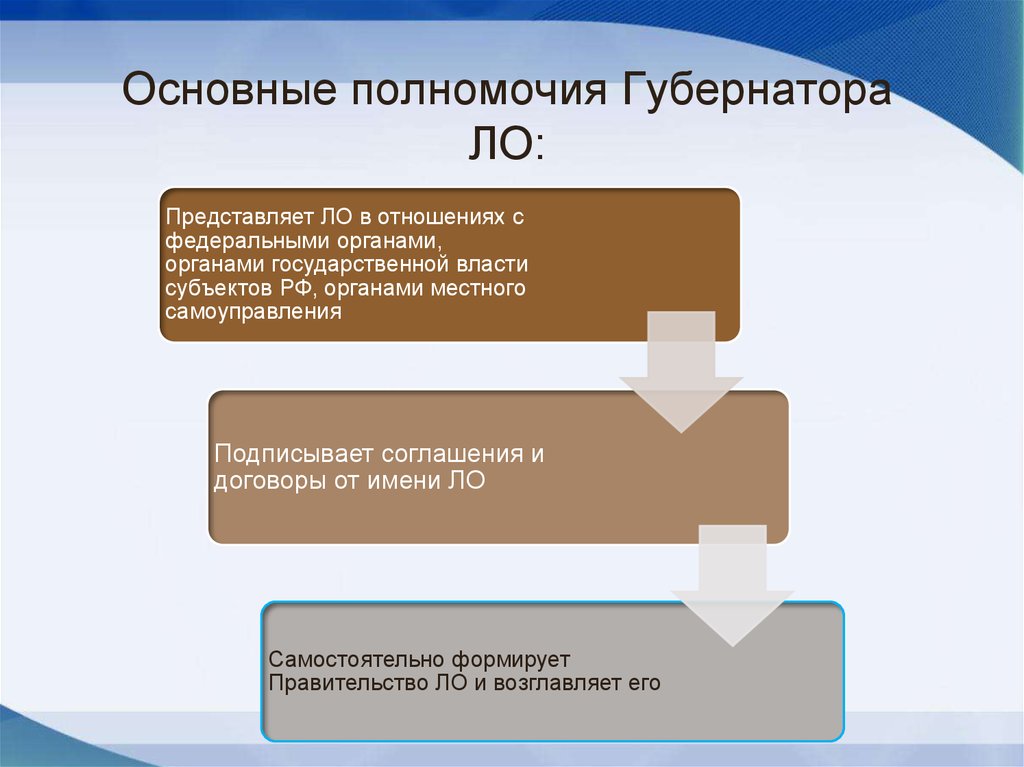 Полномочия губернатора субъекта. Полномочия губернатора. Каковы полномочия губернатора. Губернатор полномочия кратко.