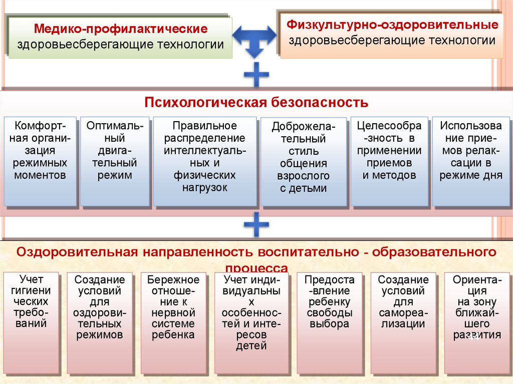 Оздоровительные технологии. Физкультурно – оздоровительные технологии здоровьесбережения. Медико-профилактические технологии. Медико-профилактические и физкультурно-оздоровительные технологии. Медико-профилактические Здоровьесберегающие технологии.