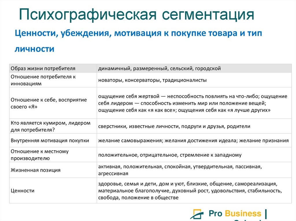 Свойства сегмента. Психографический признак сегментации рынка. Психографические критерии сегментации потребителей. Психо графическая сегментирование. Сегментация по психографическому признаку.