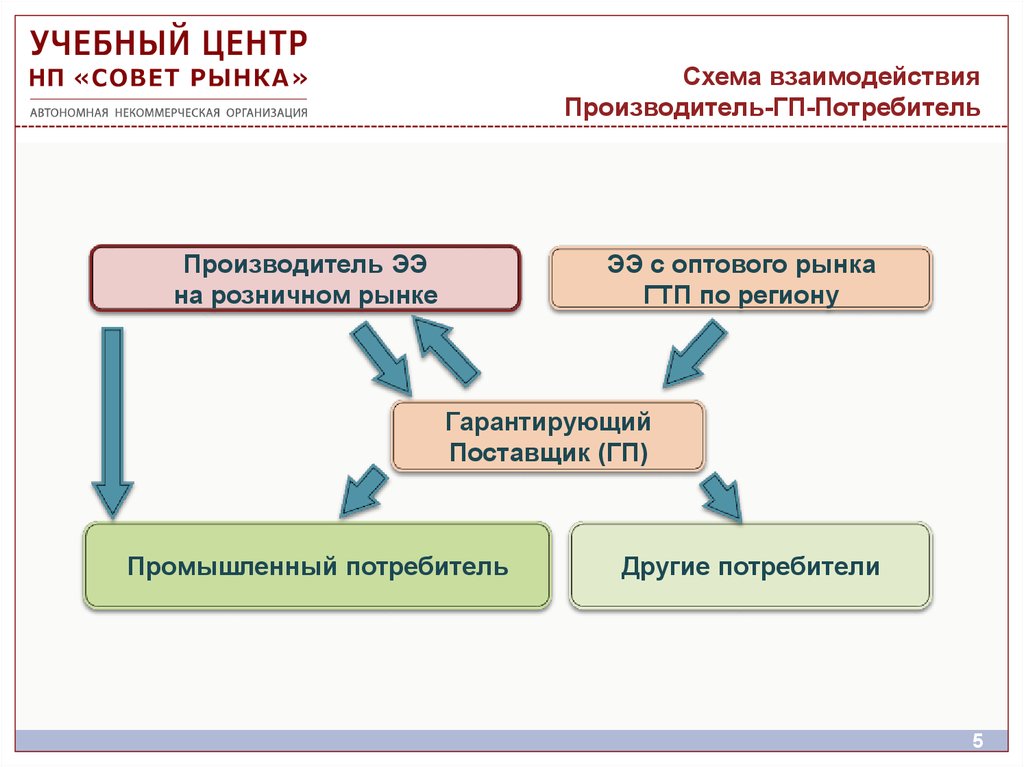 Схема взаимодействия Производитель-ГП-Потребитель