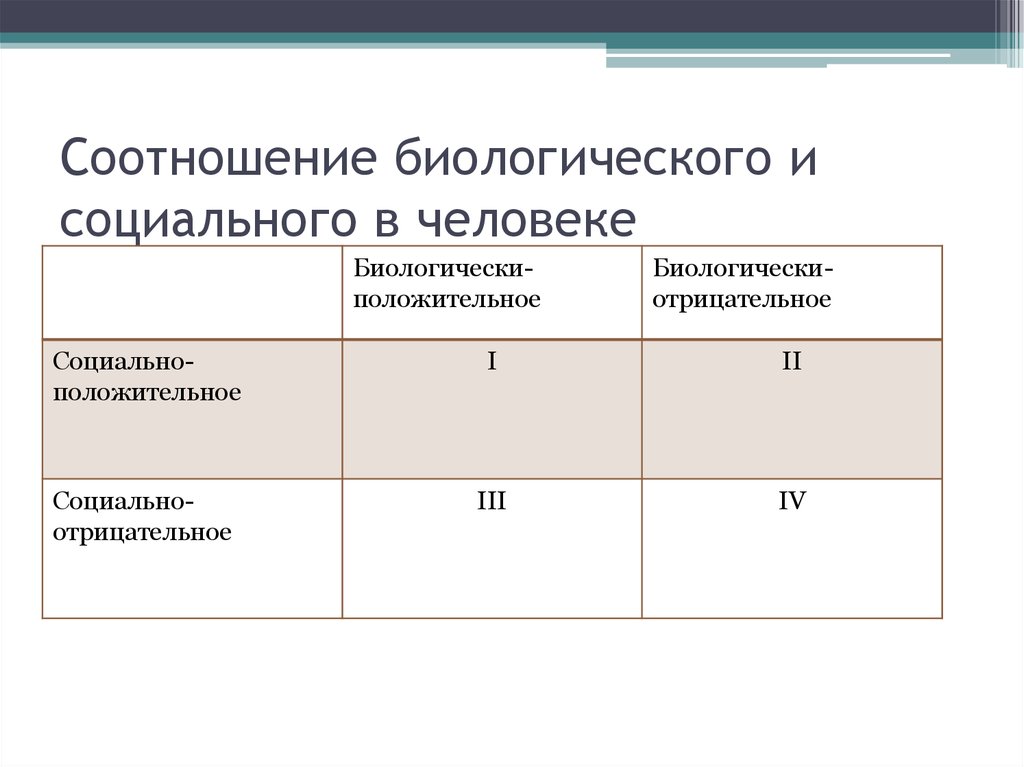 Соотношение биологического и социального в развитии. Соотношение биологического и социального в личности. Соотношение биологического и социального в человеке. Взаимосвязь биологического и социального в человеке.