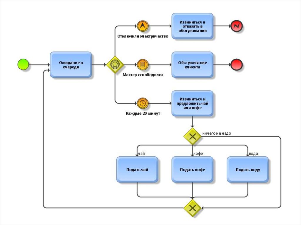 Моделированию бизнес процесса bpmn 2.0. Пример процесса в нотации BPMN. Модель бизнес-процесса в нотации BPMN. Модель BPMN 2.0. Диаграмма в нотации BPMN.