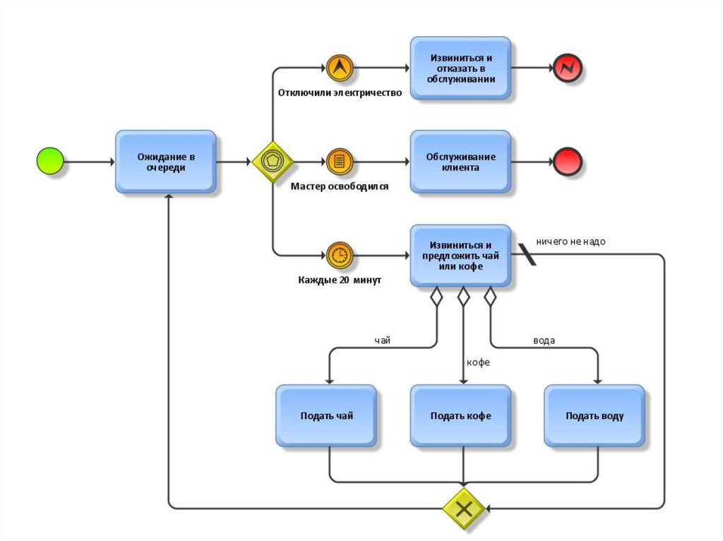 Нарисовать процесс. Модели бизнес процесса BPMN В Aris. Условный поток управления BPMN. Бизнес-процесс с использованием схем. Пример блок схемы бизнес процесса BPMN.