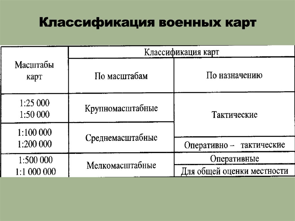 Классификация карт. Классификация топографических карт. Классификация карт по масштабу. Классификация топографических карт по масштабу.