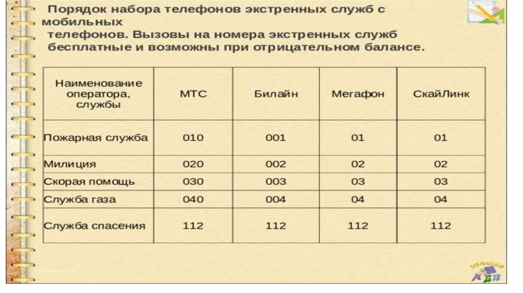 Презентация по технологии 1 класс важные телефонные номера