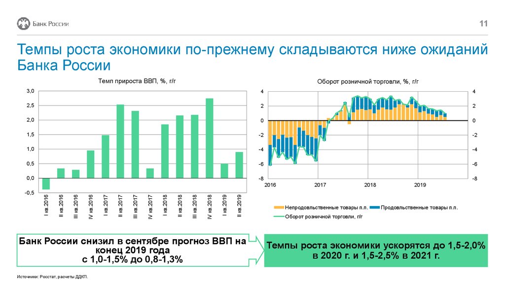 Темпы роста экономики по-прежнему складываются ниже ожиданий Банка России