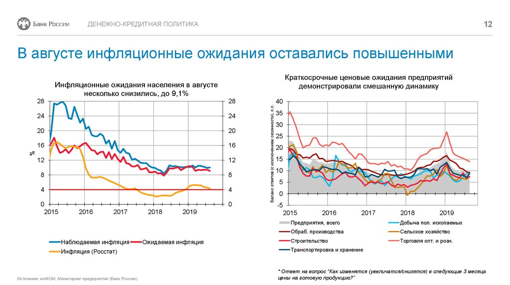 Монетарная политика банка россии обществознание. Монетарная политика банка России. График кредитной политики. Инфляционные ожидания картинки. Инфляционные ожидания населения 2021.