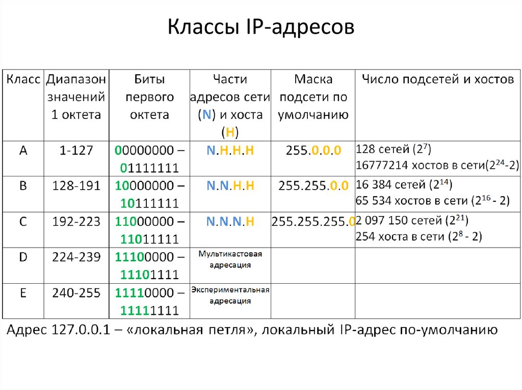Ip адреса классы ip адресов маски. Классы сети IP адресов. Таблица диапазонов IP адресов. Маска подсети класса b. Классовая адресация ipv4.