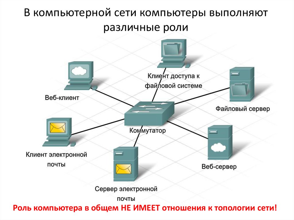 Доступ к веб серверу. Этапы развития компьютерных сетей. Роли компьютеров в сети. Эволюция компьютерных сетей. Этапы эволюции вычислительных сетей.