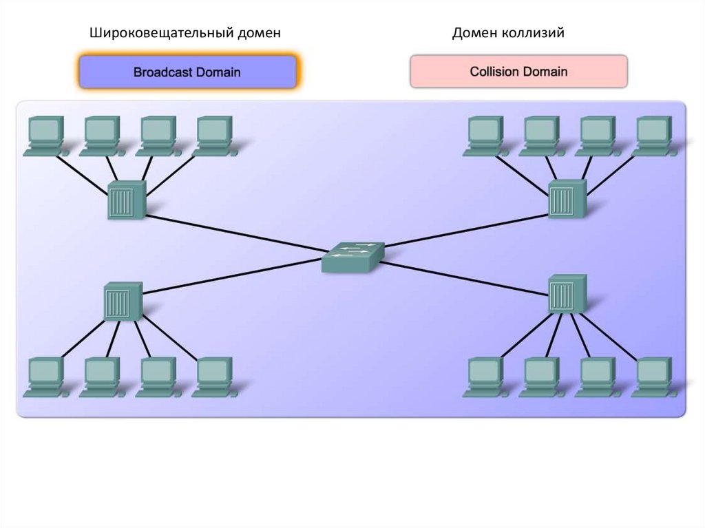 Карта доменов. Коллизионный домен с VLAN. Домен коллизий. Широковещательные сети. Широковещательнышироковещательный домен.