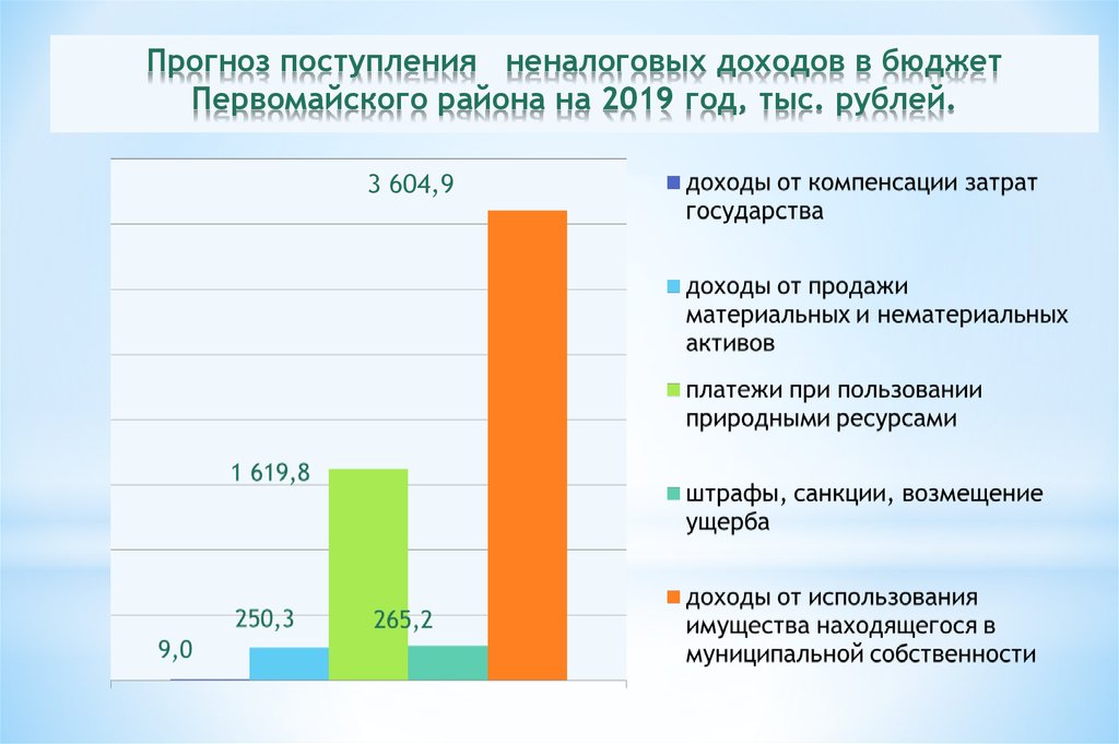 Прогноз поступления неналоговых доходов в бюджет Первомайского района на 2019 год, тыс. рублей.