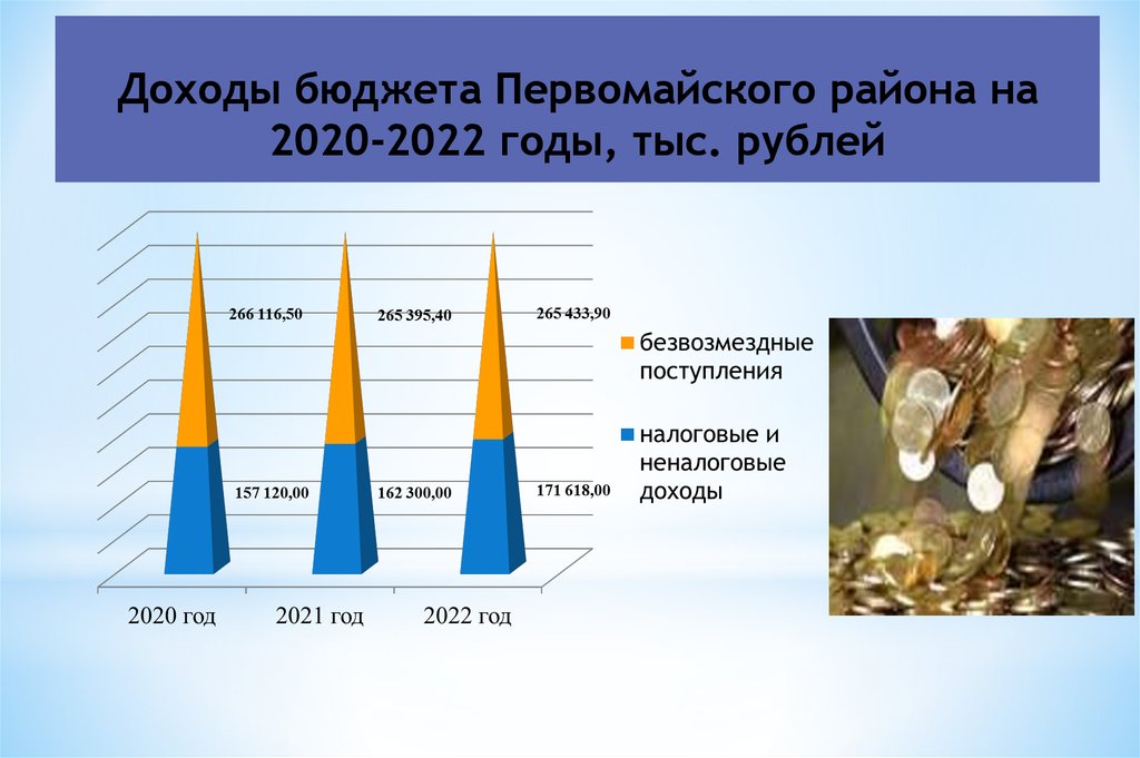 Доходы бюджета Первомайского района на 2020-2022 годы, тыс. рублей