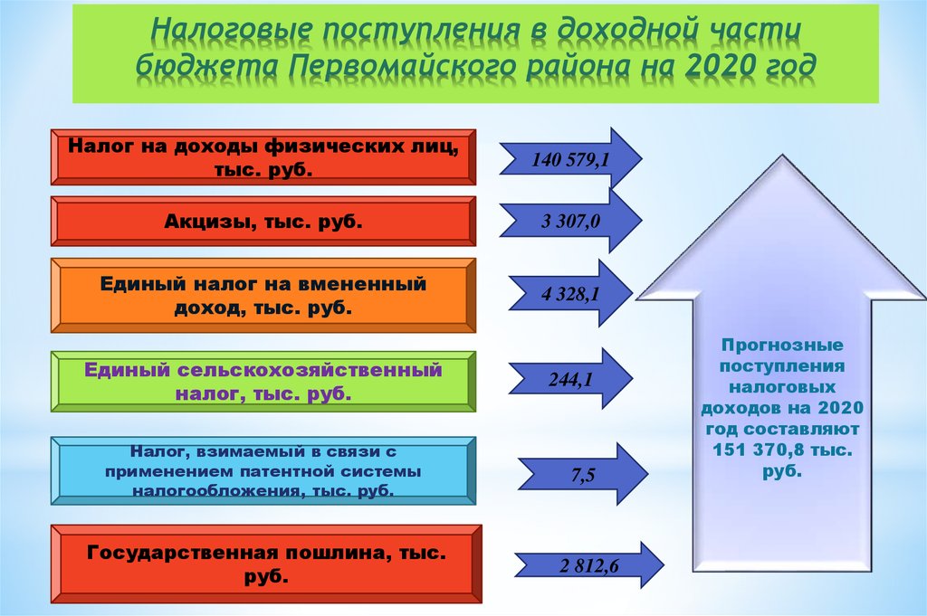 Налоговые поступления в доходной части бюджета Первомайского района на 2020 год