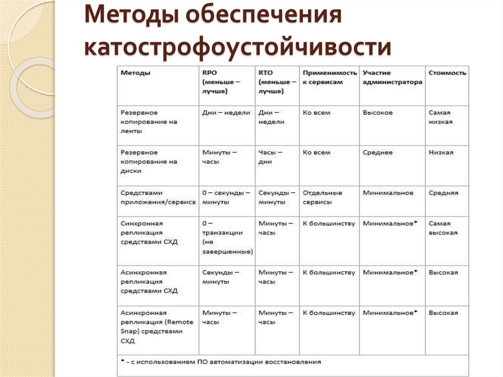 Методы обеспечения катострофоустойчивости