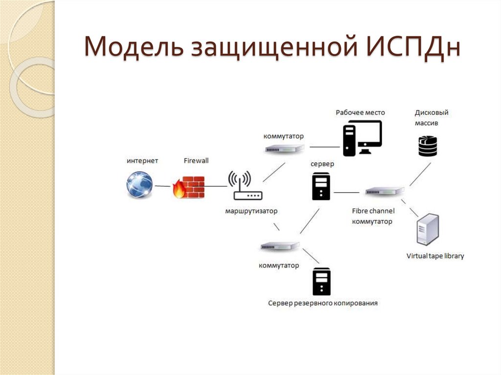 Обработке в информационных системах персональных. Структурная схема ИСПДН. Структурная схема системы защиты ИСПДН. Схема информационной системы персональных данных. Архитектура системы ИСПДН.