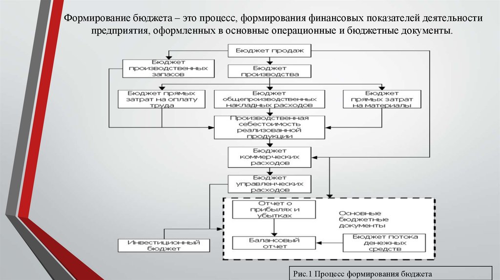 Особенности формирования бюджета проекта