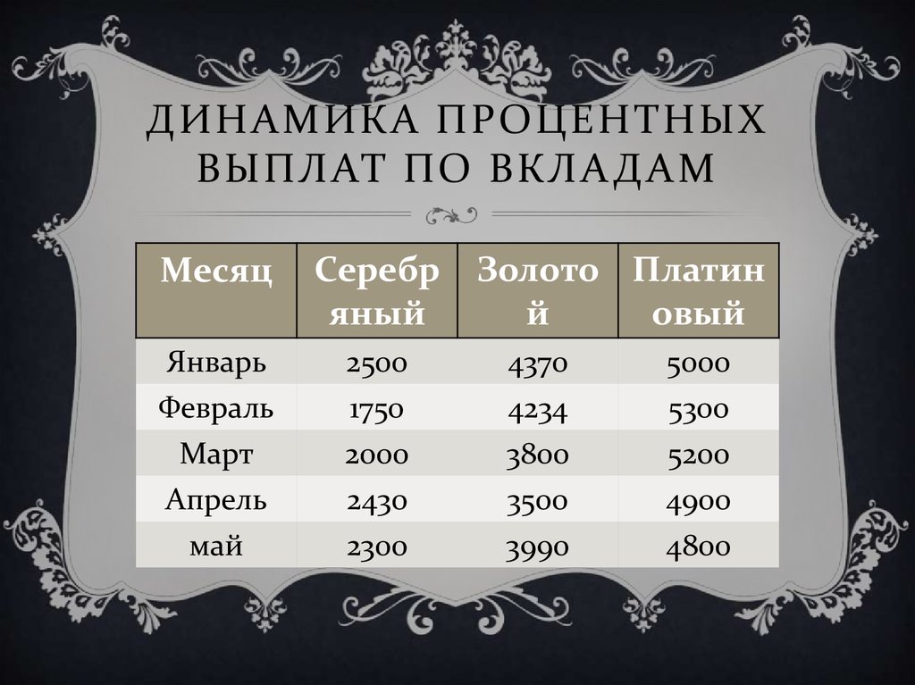 Динамика процентных выплат по вкладам