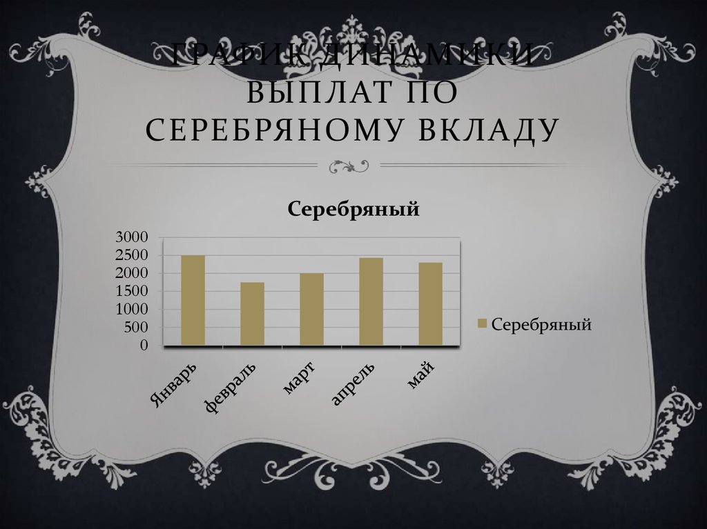 График динамики выплат по Серебряному вкладу