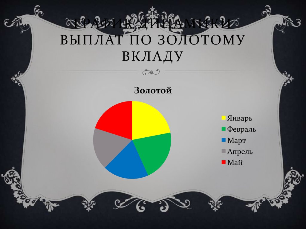 График динамики выплат по золотому вкладу
