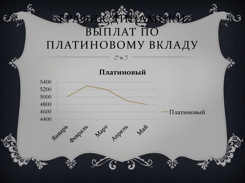 График динамики выплат по Платиновому вкладу