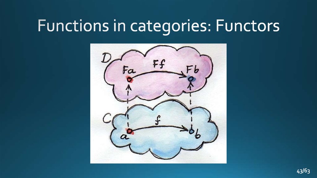 Functions in categories: Functors