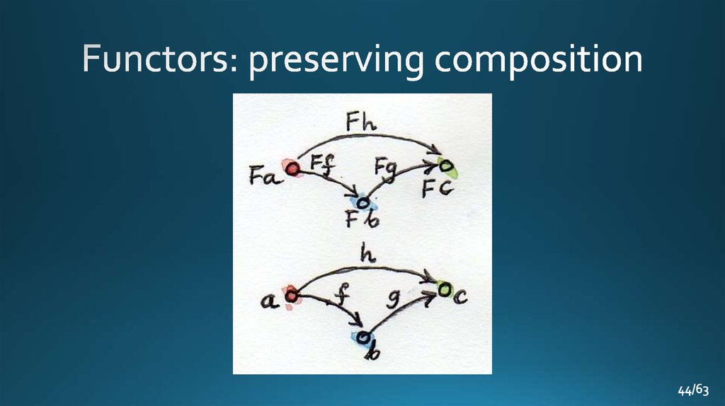 Functors: preserving composition